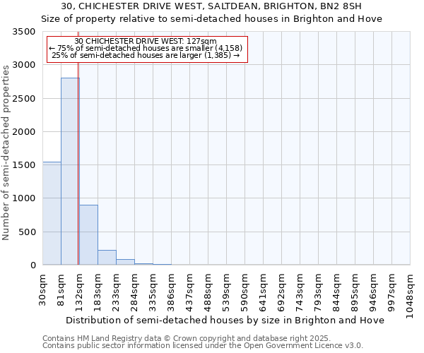 30, CHICHESTER DRIVE WEST, SALTDEAN, BRIGHTON, BN2 8SH: Size of property relative to semi-detached houses houses in Brighton and Hove