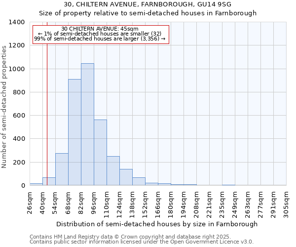 30, CHILTERN AVENUE, FARNBOROUGH, GU14 9SG: Size of property relative to semi-detached houses houses in Farnborough