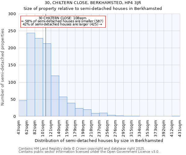 30, CHILTERN CLOSE, BERKHAMSTED, HP4 3JR: Size of property relative to semi-detached houses houses in Berkhamsted