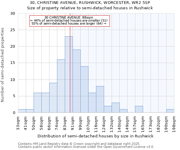 30, CHRISTINE AVENUE, RUSHWICK, WORCESTER, WR2 5SP: Size of property relative to semi-detached houses houses in Rushwick