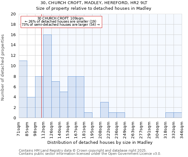 30, CHURCH CROFT, MADLEY, HEREFORD, HR2 9LT: Size of property relative to detached houses houses in Madley