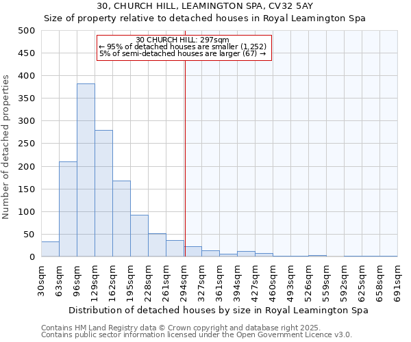 30, CHURCH HILL, LEAMINGTON SPA, CV32 5AY: Size of property relative to detached houses houses in Royal Leamington Spa