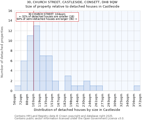 30, CHURCH STREET, CASTLESIDE, CONSETT, DH8 9QW: Size of property relative to detached houses houses in Castleside