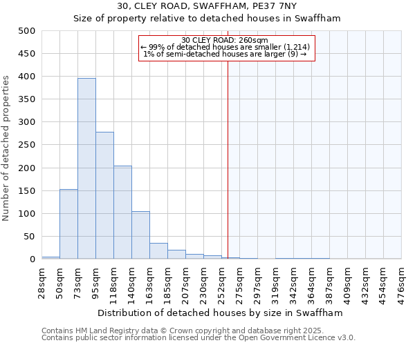30, CLEY ROAD, SWAFFHAM, PE37 7NY: Size of property relative to detached houses houses in Swaffham