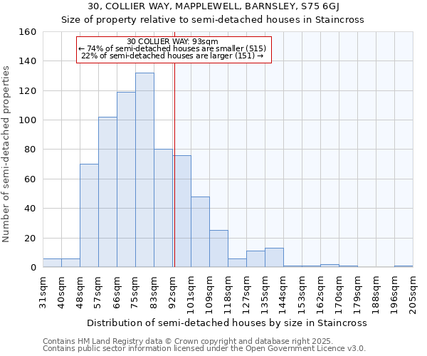 30, COLLIER WAY, MAPPLEWELL, BARNSLEY, S75 6GJ: Size of property relative to semi-detached houses houses in Staincross