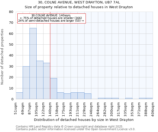 30, COLNE AVENUE, WEST DRAYTON, UB7 7AL: Size of property relative to detached houses houses in West Drayton