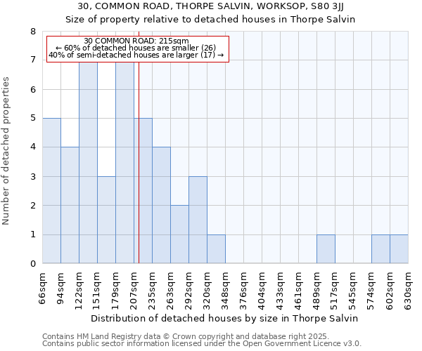 30, COMMON ROAD, THORPE SALVIN, WORKSOP, S80 3JJ: Size of property relative to detached houses houses in Thorpe Salvin