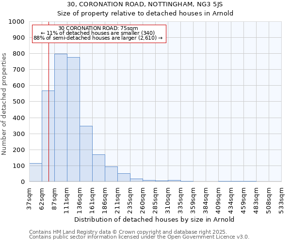 30, CORONATION ROAD, NOTTINGHAM, NG3 5JS: Size of property relative to detached houses houses in Arnold