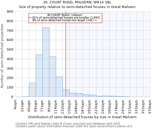30, COURT ROAD, MALVERN, WR14 3BL: Size of property relative to semi-detached houses houses in Great Malvern