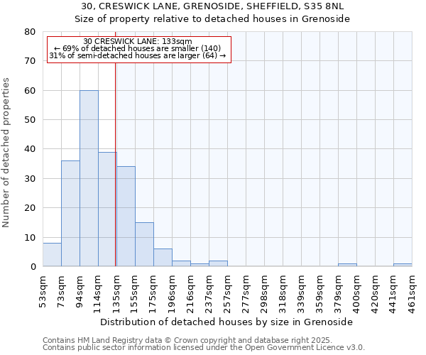30, CRESWICK LANE, GRENOSIDE, SHEFFIELD, S35 8NL: Size of property relative to detached houses houses in Grenoside