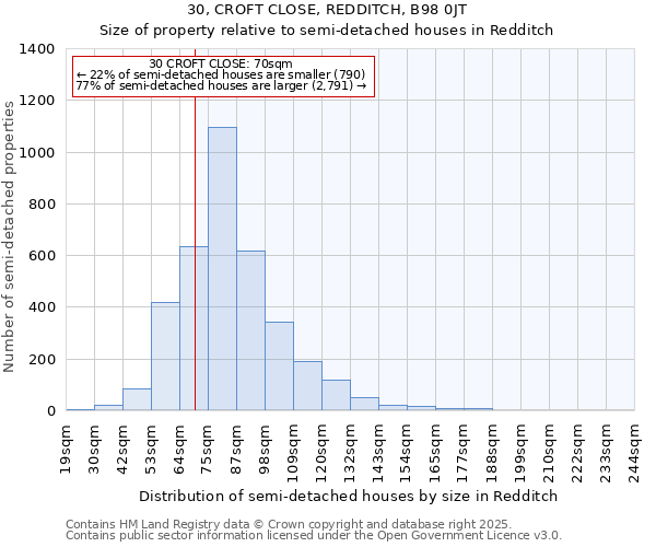 30, CROFT CLOSE, REDDITCH, B98 0JT: Size of property relative to semi-detached houses houses in Redditch