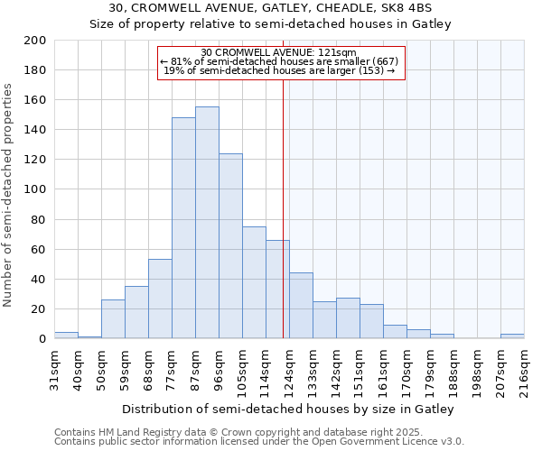30, CROMWELL AVENUE, GATLEY, CHEADLE, SK8 4BS: Size of property relative to semi-detached houses houses in Gatley