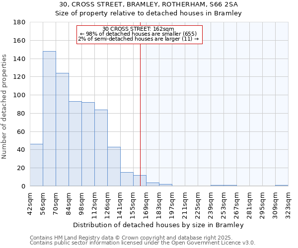 30, CROSS STREET, BRAMLEY, ROTHERHAM, S66 2SA: Size of property relative to detached houses houses in Bramley