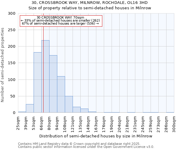30, CROSSBROOK WAY, MILNROW, ROCHDALE, OL16 3HD: Size of property relative to semi-detached houses houses in Milnrow