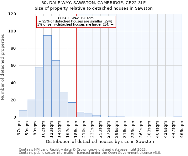 30, DALE WAY, SAWSTON, CAMBRIDGE, CB22 3LE: Size of property relative to detached houses houses in Sawston
