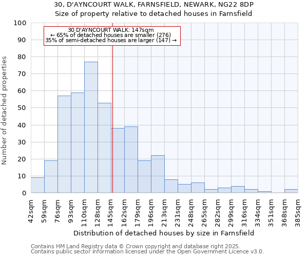 30, D'AYNCOURT WALK, FARNSFIELD, NEWARK, NG22 8DP: Size of property relative to detached houses houses in Farnsfield
