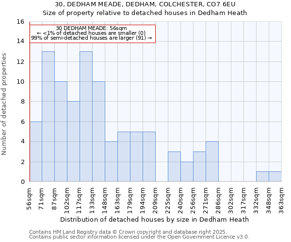 30, DEDHAM MEADE, DEDHAM, COLCHESTER, CO7 6EU: Size of property relative to detached houses houses in Dedham Heath