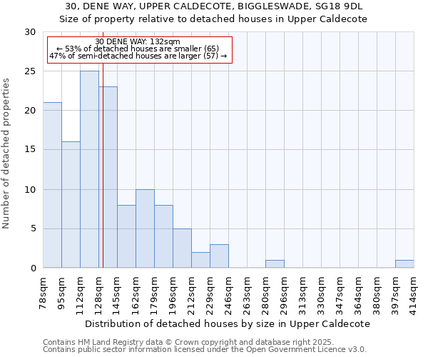 30, DENE WAY, UPPER CALDECOTE, BIGGLESWADE, SG18 9DL: Size of property relative to detached houses houses in Upper Caldecote