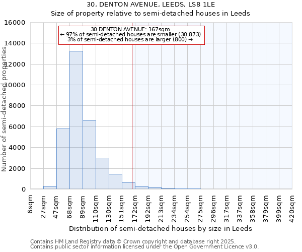 30, DENTON AVENUE, LEEDS, LS8 1LE: Size of property relative to semi-detached houses houses in Leeds