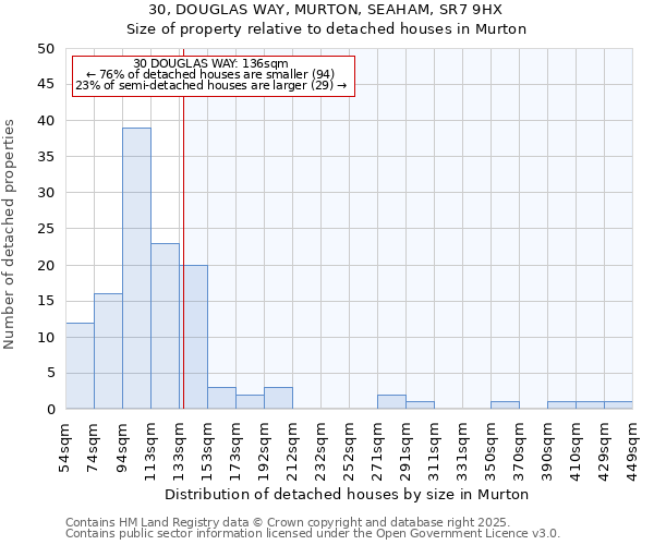 30, DOUGLAS WAY, MURTON, SEAHAM, SR7 9HX: Size of property relative to detached houses houses in Murton