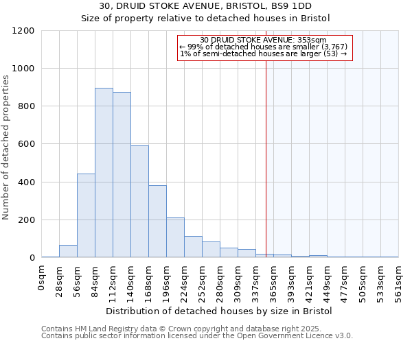 30, DRUID STOKE AVENUE, BRISTOL, BS9 1DD: Size of property relative to detached houses houses in Bristol