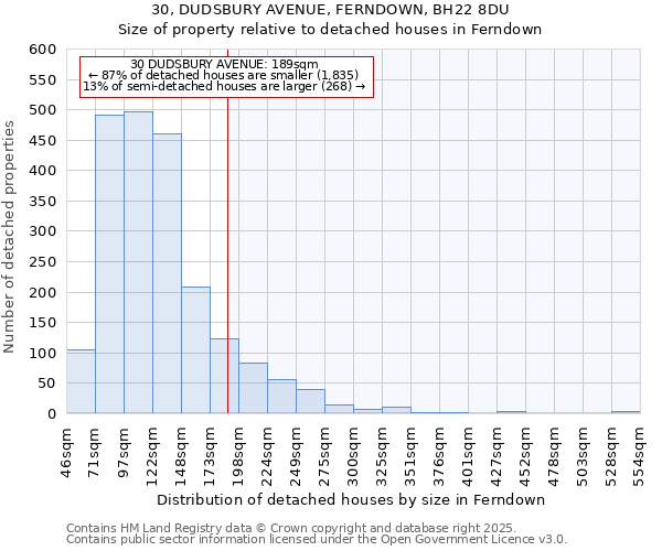 30, DUDSBURY AVENUE, FERNDOWN, BH22 8DU: Size of property relative to detached houses houses in Ferndown