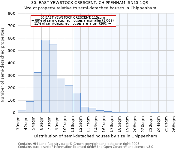 30, EAST YEWSTOCK CRESCENT, CHIPPENHAM, SN15 1QR: Size of property relative to semi-detached houses houses in Chippenham
