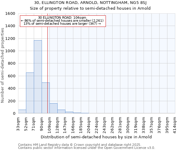 30, ELLINGTON ROAD, ARNOLD, NOTTINGHAM, NG5 8SJ: Size of property relative to semi-detached houses houses in Arnold