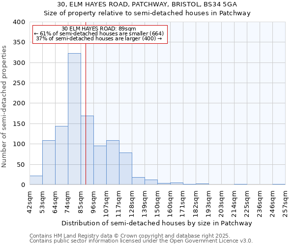 30, ELM HAYES ROAD, PATCHWAY, BRISTOL, BS34 5GA: Size of property relative to semi-detached houses houses in Patchway