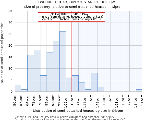 30, EWEHURST ROAD, DIPTON, STANLEY, DH9 9JW: Size of property relative to semi-detached houses houses in Dipton