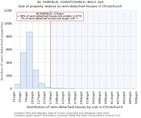 30, FAIRFIELD, CHRISTCHURCH, BH23 1QX: Size of property relative to semi-detached houses houses in Christchurch