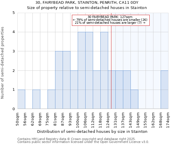 30, FAIRYBEAD PARK, STAINTON, PENRITH, CA11 0DY: Size of property relative to semi-detached houses houses in Stainton