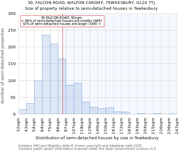30, FALCON ROAD, WALTON CARDIFF, TEWKESBURY, GL20 7TJ: Size of property relative to semi-detached houses houses in Tewkesbury