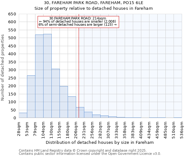 30, FAREHAM PARK ROAD, FAREHAM, PO15 6LE: Size of property relative to detached houses houses in Fareham