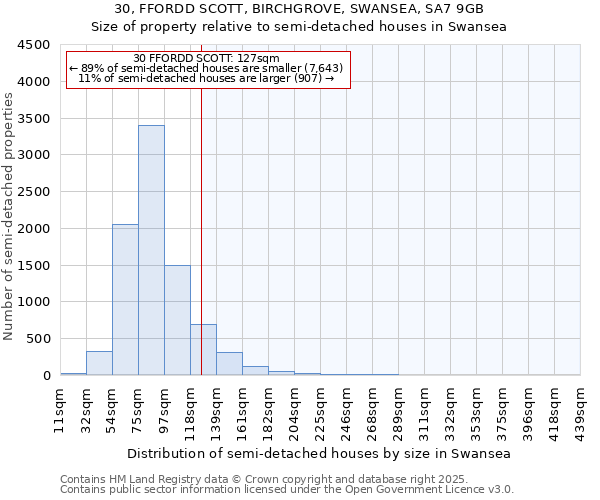 30, FFORDD SCOTT, BIRCHGROVE, SWANSEA, SA7 9GB: Size of property relative to semi-detached houses houses in Swansea