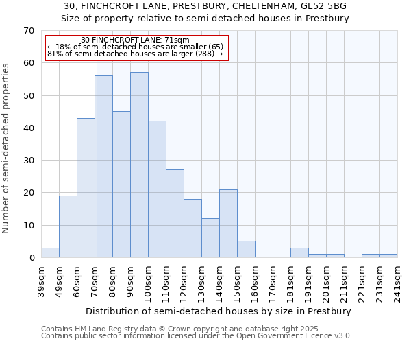 30, FINCHCROFT LANE, PRESTBURY, CHELTENHAM, GL52 5BG: Size of property relative to semi-detached houses houses in Prestbury