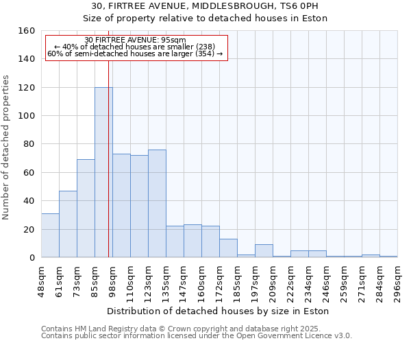 30, FIRTREE AVENUE, MIDDLESBROUGH, TS6 0PH: Size of property relative to detached houses houses in Eston