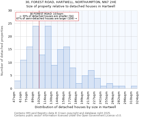 30, FOREST ROAD, HARTWELL, NORTHAMPTON, NN7 2HE: Size of property relative to detached houses houses in Hartwell
