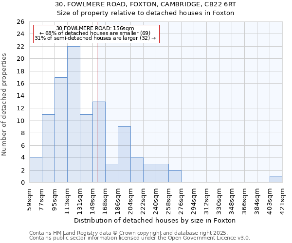 30, FOWLMERE ROAD, FOXTON, CAMBRIDGE, CB22 6RT: Size of property relative to detached houses houses in Foxton