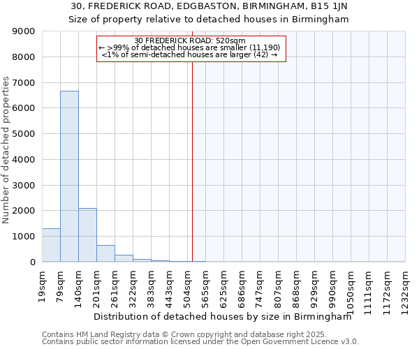 30, FREDERICK ROAD, EDGBASTON, BIRMINGHAM, B15 1JN: Size of property relative to detached houses houses in Birmingham