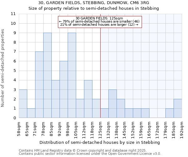 30, GARDEN FIELDS, STEBBING, DUNMOW, CM6 3RG: Size of property relative to semi-detached houses houses in Stebbing