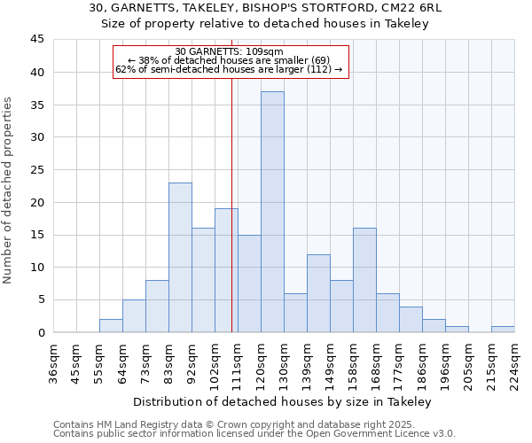 30, GARNETTS, TAKELEY, BISHOP'S STORTFORD, CM22 6RL: Size of property relative to detached houses houses in Takeley