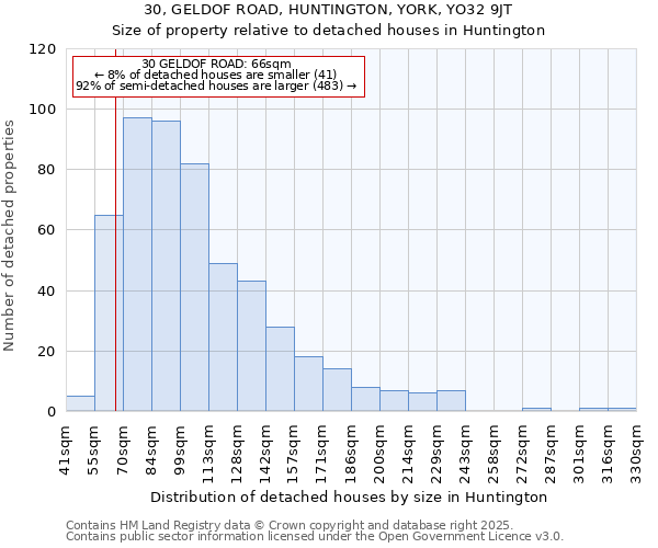 30, GELDOF ROAD, HUNTINGTON, YORK, YO32 9JT: Size of property relative to detached houses houses in Huntington