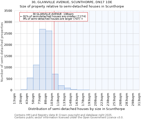 30, GLANVILLE AVENUE, SCUNTHORPE, DN17 1DE: Size of property relative to semi-detached houses houses in Scunthorpe