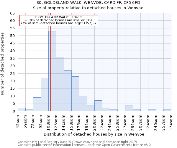30, GOLDSLAND WALK, WENVOE, CARDIFF, CF5 6FD: Size of property relative to detached houses houses in Wenvoe