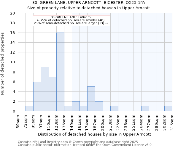 30, GREEN LANE, UPPER ARNCOTT, BICESTER, OX25 1PA: Size of property relative to detached houses houses in Upper Arncott