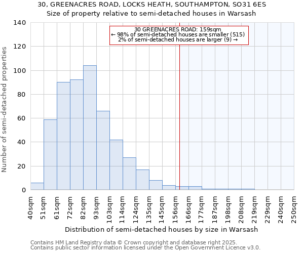 30, GREENACRES ROAD, LOCKS HEATH, SOUTHAMPTON, SO31 6ES: Size of property relative to semi-detached houses houses in Warsash
