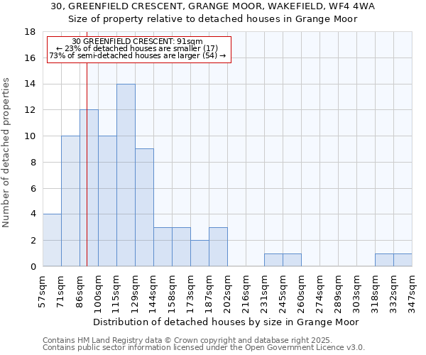 30, GREENFIELD CRESCENT, GRANGE MOOR, WAKEFIELD, WF4 4WA: Size of property relative to detached houses houses in Grange Moor