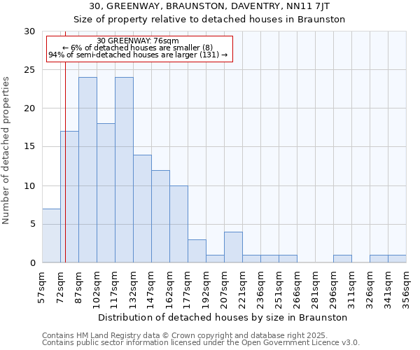 30, GREENWAY, BRAUNSTON, DAVENTRY, NN11 7JT: Size of property relative to detached houses houses in Braunston