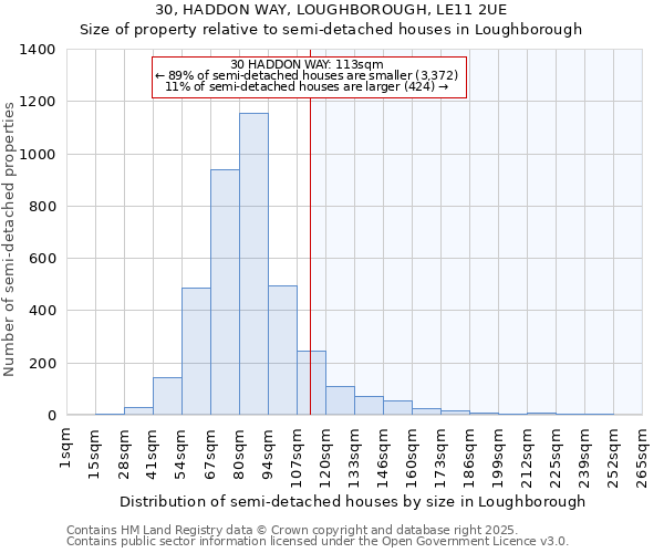 30, HADDON WAY, LOUGHBOROUGH, LE11 2UE: Size of property relative to semi-detached houses houses in Loughborough